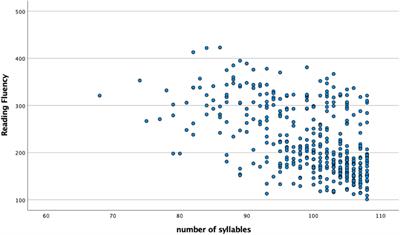 Assessing phonological short-term memory in Greek: Reliability and validity of a non-word repetition test